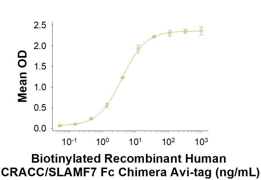 Recombinant Human CRACC/SLAMF7 Fc Avi-tag Protein Binding Activity