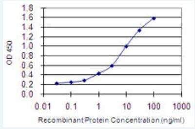 ELISA: CRIPT Antibody (4D7) [H00009419-M03-100ug]