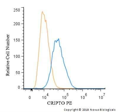 Flow Cytometry: CRIPTO Antibody - BSA Free [NB100-1598]
