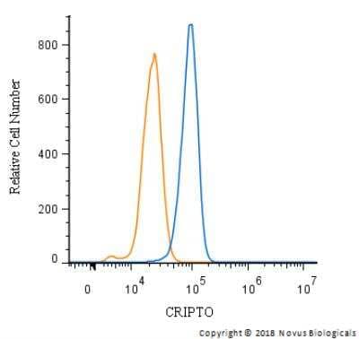 Flow Cytometry: CRIPTO Antibody - BSA Free [NB100-1598]