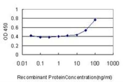 ELISA: CRLF1 Antibody (4F4) [H00009244-M01]