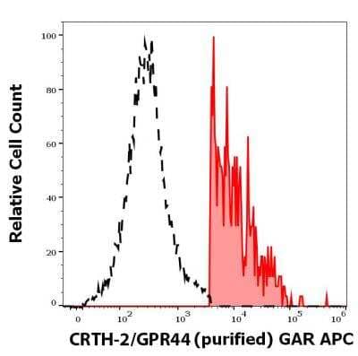 Flow Cytometry: CRTH-2/GPR44 Antibody (BM16) [NBP3-18055]