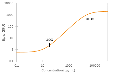 Simple Plex Human CRP Assay Standard Curve