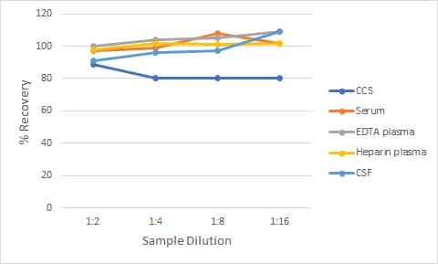 Human CRP Simple Plex Linearity