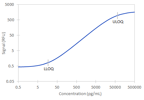 Simple Plex Human CTGF Assay Standard Curve
