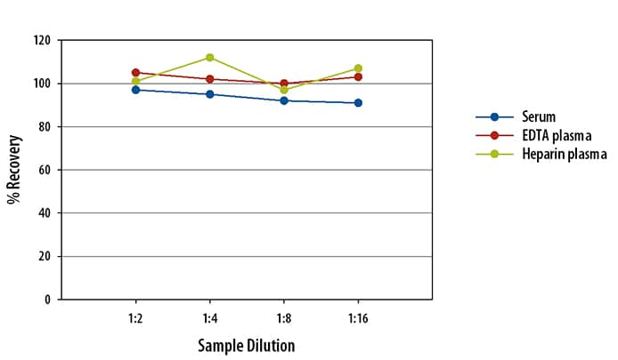 Human CTGF Simple Plex Assay Linearity