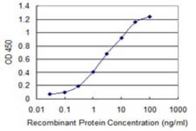 ELISA: CTHRC1 Antibody (1G12) [H00115908-M05]