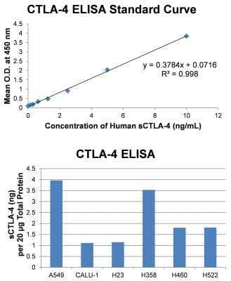 ELISA: Human CTLA-4 ELISA Kit (Colorimetric) [NBP1-91268]