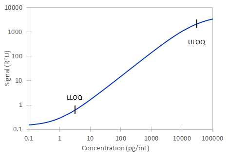Simple Plex Human CTLA-4 Assay Standard Curve
