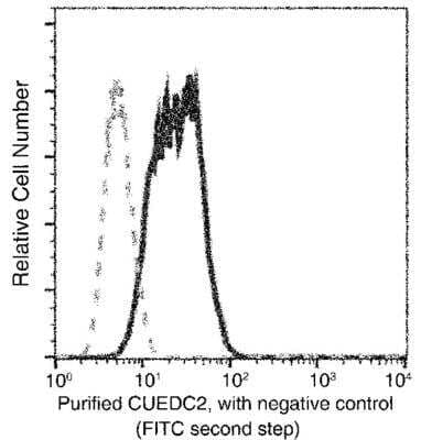 Flow Cytometry: CUEDC2 Antibody (08) [NBP3-06373]