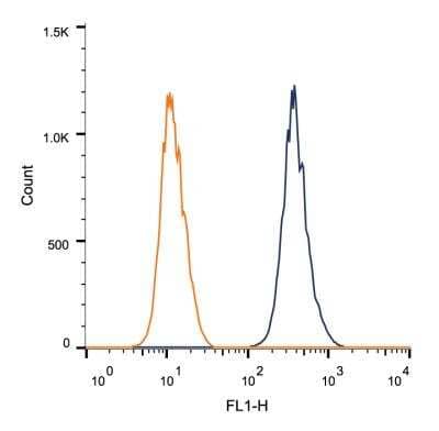 Flow Cytometry: CUGBP1/CELF1 Antibody (3B1) [NB200-316]