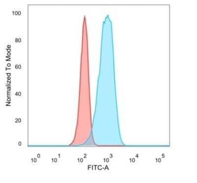 Flow Cytometry: CUGBP2 Antibody (PCRP-CELF2-1E4) [NBP3-13841]