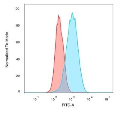 Flow Cytometry: CUGBP2 Antibody (PCRP-CELF2-1E4) [NBP3-13841]