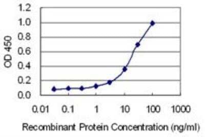 ELISA: CUTL2 Antibody (2H8) [H00023316-M03]