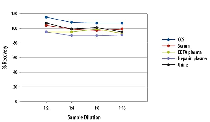 Human Fractalkine Ella Assay Linearity