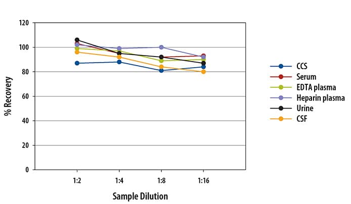 Human IP-10 Simple Plex Assay Linearity