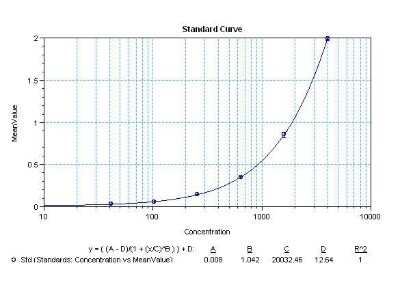 ELISA: CXCL11/I-TAC Antibody (10C6) [NBP2-22533]