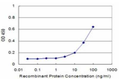 ELISA: CXCL11/I-TAC Antibody (3D9) [H00006373-M10]