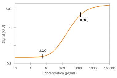 Human SDF-1 alpha  Simple Plex Assay Standard Curve