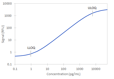 Simple Plex Human BLC/BCA-1 Assay Standard Curve