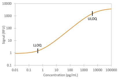 Human ENA-78 Simple Plex Assay Standard Curve Human ENA-78 Simple Plex Assay Standard Curve