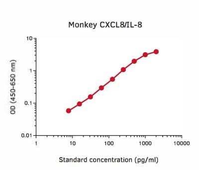 ELISA: CXCL8/IL-8 ELISA Development Kit [NBP3-11755]