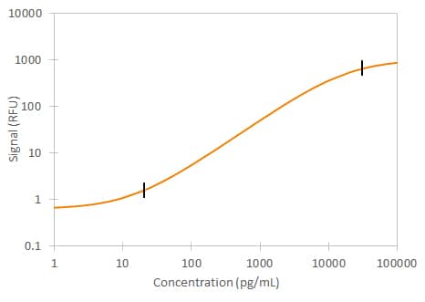 Human MIG Simple Plex Assay Standard Curve
