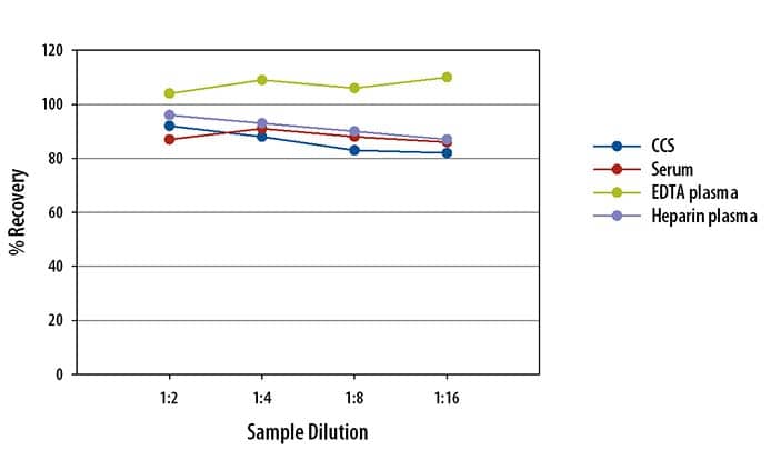 Human MIG Ella Assay Linearity