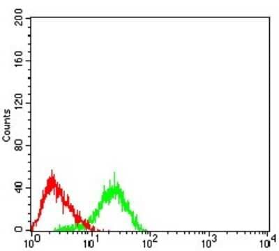 Flow Cytometry: CXCR3 Antibody (5C10E6) - BSA Free [NBP2-61681]