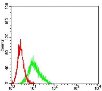 Flow Cytometry: CXCR3 Antibody (5C10E6) - BSA Free [NBP2-61681]