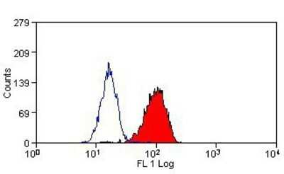 Flow Cytometry: CYBB/NOX2 Antibody (NL7) - BSA Free [NBP1-41012]
