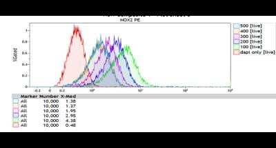 Flow Cytometry: CYBB/NOX2 Antibody (NL7) - BSA Free [NBP1-41012]