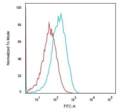 Flow Cytometry: Cadherin-16 Antibody (CDH16/1071) - Azide and BSA Free [NBP2-47745]