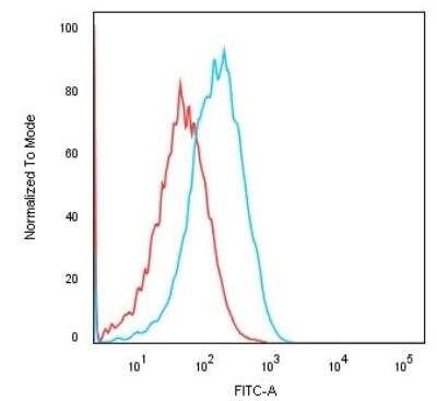 Flow Cytometry: Cadherin-16 Antibody (CDH16/1071) [NBP2-45157]