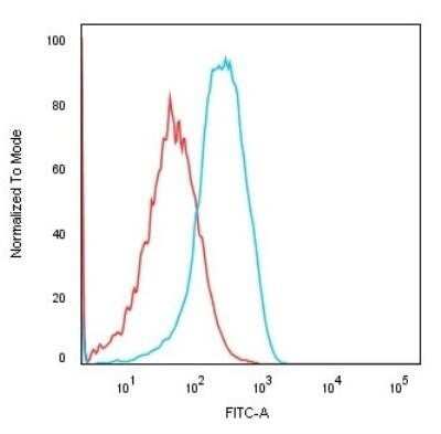 Flow Cytometry: Cadherin-16 Antibody (CDH16/1532R) - Azide and BSA Free [NBP2-54567]