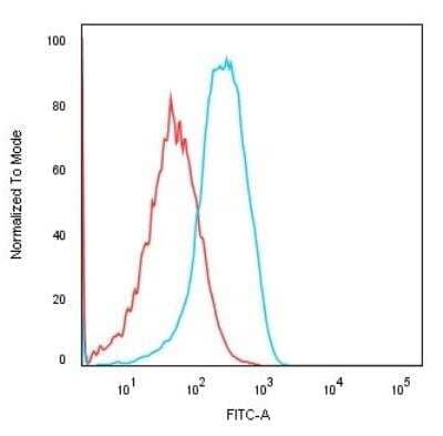 Flow Cytometry: Cadherin-16 Antibody (CDH16/1532R) [NBP2-53221]