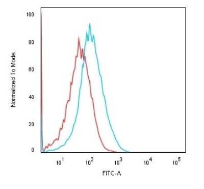 Flow Cytometry: Cadherin-16 Antibody (rCDH16/1071) - Azide and BSA Free [NBP3-08881]