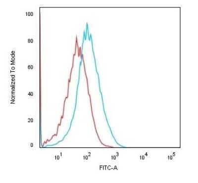 Flow Cytometry: Cadherin-16 Antibody (rCDH16/1071) [NBP3-07139]