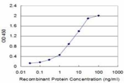 ELISA: Cadherin-17 Antibody (3H2) [H00001015-M03]