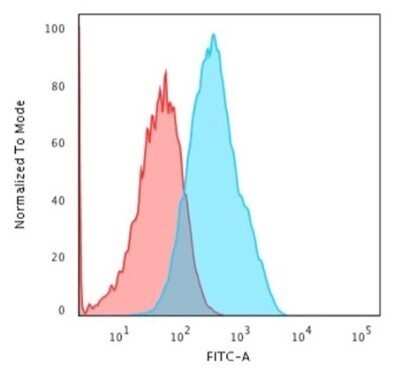 Flow Cytometry: Cadherin-17 Antibody (CDH17/2618) - BSA Free [NBP2-79857]