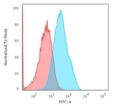Flow Cytometry: Cadherin-17 Antibody (CDH17/2618) [NBP2-79723]