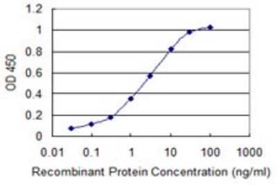 ELISA: Calmodulin 3 Antibody (1E2) [H00000808-M11]