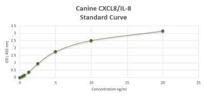 ELISA: Canine CXCL8/IL-8 ELISA Kit (Colorimetric) [NBP2-59967]