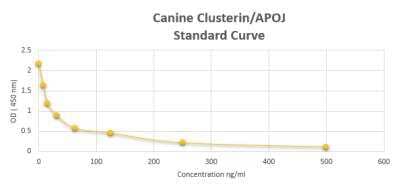 ELISA: Canine Clusterin/APOJ ELISA Kit (Colorimetric) [NBP2-59978]