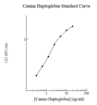 ELISA: Canine Haptoglobin ELISA Kit (Colorimetric) [NBP2-60495]