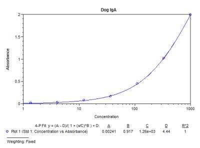 ELISA: Canine IgA ELISA Kit (Colorimetric) [NBP3-12519]