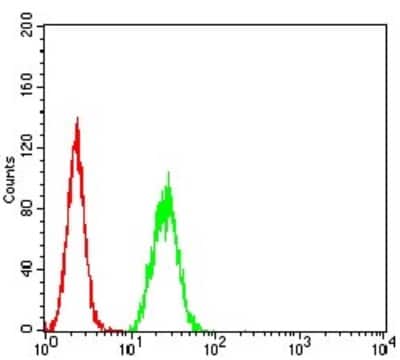 Flow Cytometry: Canine Parvovirus Antibody (2G10A3) - BSA Free [NBP2-61721]