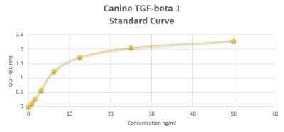 ELISA: Canine TGF-beta 1 ELISA Kit (Colorimetric) [NBP2-60147]