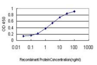 ELISA: Carbonic Anhydrase I/CA1 Antibody (M1) [H00000759-M05]