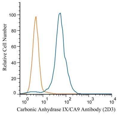 Flow Cytometry: Carbonic Anhydrase IX/CA9 Antibody (2D3) - Azide and BSA Free [NBP2-80611]